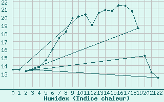 Courbe de l'humidex pour Baruth