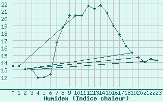 Courbe de l'humidex pour Zinnwald-Georgenfeld