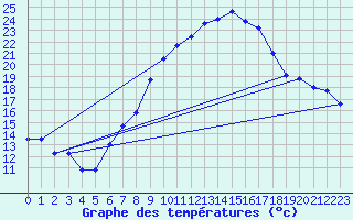 Courbe de tempratures pour Lahr (All)