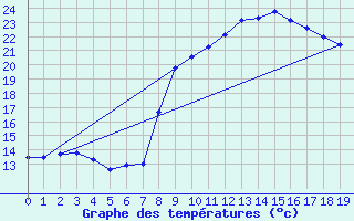 Courbe de tempratures pour Peri (2A)