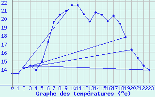 Courbe de tempratures pour Melle (Be)