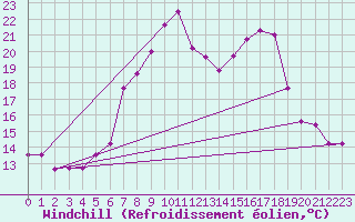 Courbe du refroidissement olien pour Werl