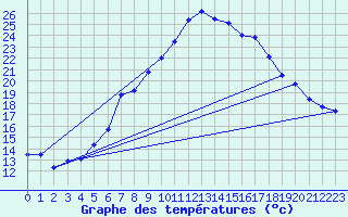 Courbe de tempratures pour Lahr (All)