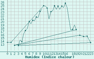 Courbe de l'humidex pour Baden Wurttemberg, Neuostheim