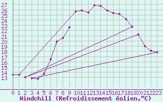 Courbe du refroidissement olien pour Bad Hersfeld