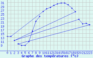 Courbe de tempratures pour Hinojosa Del Duque