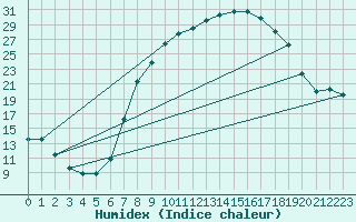 Courbe de l'humidex pour Hinojosa Del Duque