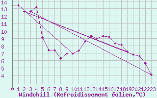 Courbe du refroidissement olien pour Bourges (18)