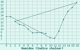 Courbe de l'humidex pour Prado