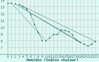 Courbe de l'humidex pour Montlimar (26)