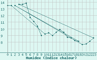 Courbe de l'humidex pour Plymouth (UK)