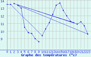 Courbe de tempratures pour Hyres (83)