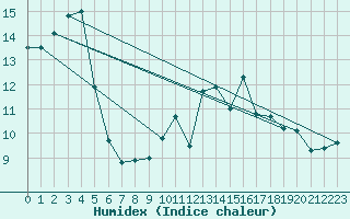 Courbe de l'humidex pour Pointe de Chassiron (17)