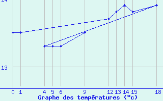 Courbe de tempratures pour Guidel (56)