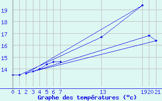 Courbe de tempratures pour Herserange (54)