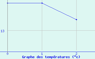 Courbe de tempratures pour Burgwald-Bottendorf