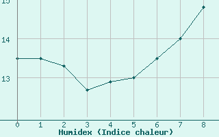 Courbe de l'humidex pour Dillingen/Donau-Fris