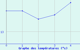 Courbe de tempratures pour Takle