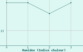 Courbe de l'humidex pour Baruth