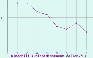 Courbe du refroidissement olien pour Ufs Deutsche Bucht.