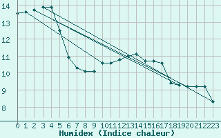 Courbe de l'humidex pour Ploudalmezeau (29)