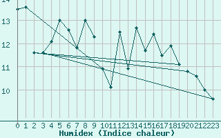 Courbe de l'humidex pour Isle Of Portland