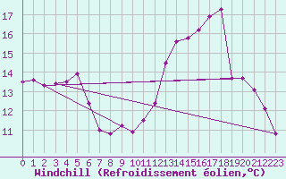 Courbe du refroidissement olien pour Sens (89)