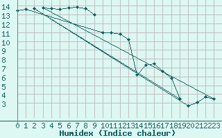 Courbe de l'humidex pour Tauxigny (37)