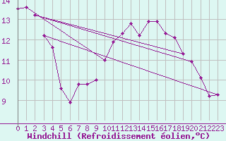 Courbe du refroidissement olien pour Stabroek