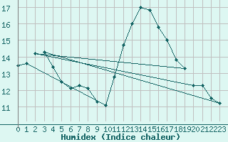 Courbe de l'humidex pour Mouilleron-le-Captif (85)