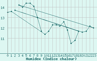 Courbe de l'humidex pour La Rochelle - Aerodrome (17)