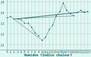 Courbe de l'humidex pour Le Havre - Octeville (76)