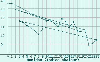 Courbe de l'humidex pour Ile Rousse (2B)