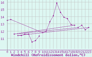 Courbe du refroidissement olien pour Mumbles