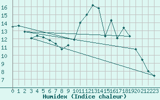 Courbe de l'humidex pour Saint-Vran (05)