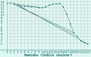 Courbe de l'humidex pour Romorantin (41)