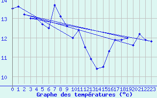 Courbe de tempratures pour Pilatus