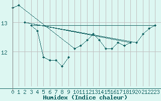 Courbe de l'humidex pour Ristna