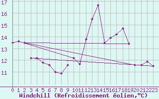 Courbe du refroidissement olien pour Treize-Vents (85)