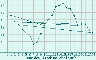 Courbe de l'humidex pour Biscarrosse (40)