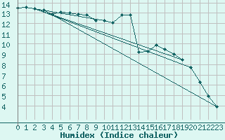 Courbe de l'humidex pour Hd-Bazouges (35)