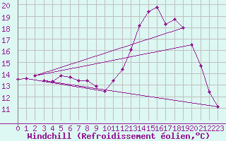 Courbe du refroidissement olien pour Lille (59)