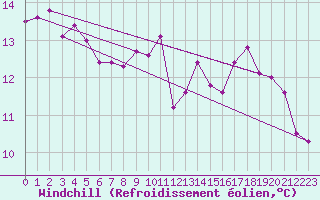Courbe du refroidissement olien pour Crosby