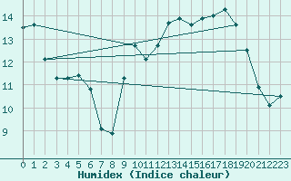 Courbe de l'humidex pour Miribel-les-Echelles (38)