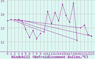 Courbe du refroidissement olien pour Boulaide (Lux)