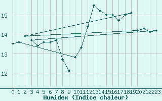 Courbe de l'humidex pour Lanvoc (29)