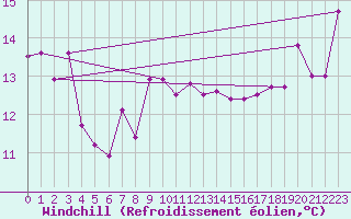 Courbe du refroidissement olien pour Cap Gris-Nez (62)