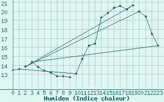 Courbe de l'humidex pour Vannes-Sn (56)