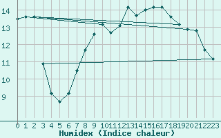 Courbe de l'humidex pour Ebersberg-Halbing