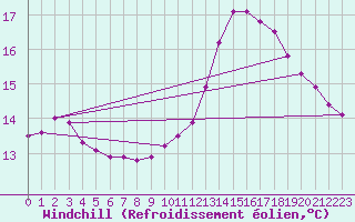 Courbe du refroidissement olien pour Tour-en-Sologne (41)